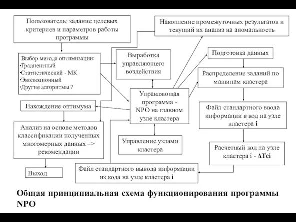 Общая принципиальная схема функционирования программы NPO Накопление промежуточных результатов и текущий их