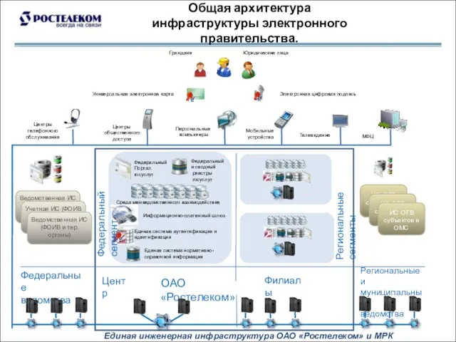 Общая архитектура инфраструктуры электронного правительства. Единая инженерная инфраструктура ОАО «Ростелеком» и МРК