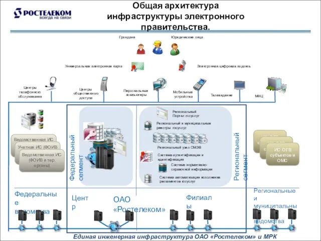 Общая архитектура инфраструктуры электронного правительства. Единая инженерная инфраструктура ОАО «Ростелеком» и МРК