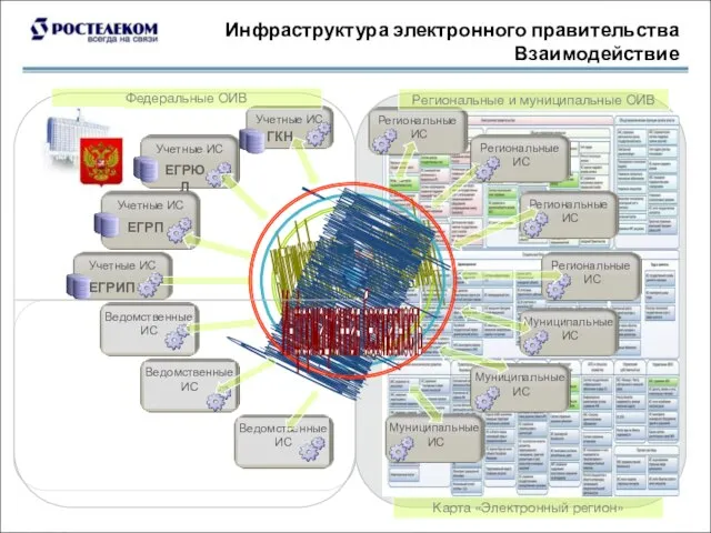 Нормативно-справочная информация Инфраструктура ЭП Карта «Электронный регион» Региональные и муниципальные ОИВ Федеральные