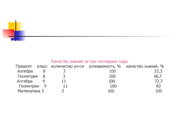 Качество знаний за три последних года: Предмет класс количество уч-ся успеваемость, %