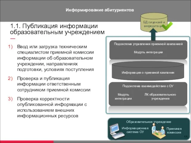 Информирование абитуриентов Подсистема управления приемной кампанией Информация о приемной кампании Модуль интеграции