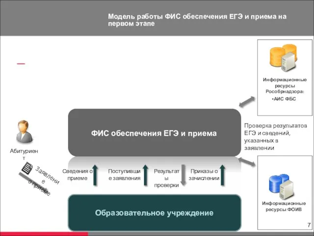 Образовательное учреждение Модель работы ФИС обеспечения ЕГЭ и приема на первом этапе