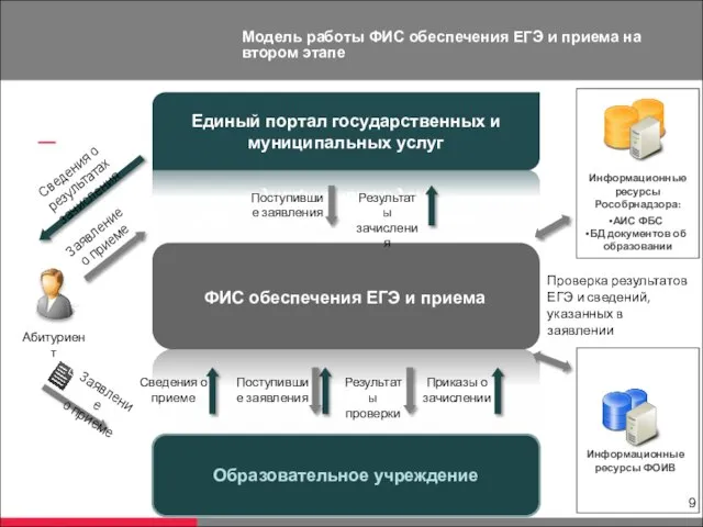 Образовательное учреждение Модель работы ФИС обеспечения ЕГЭ и приема на втором этапе