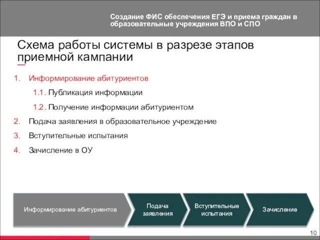 Схема работы системы в разрезе этапов приемной кампании Создание ФИС обеспечения ЕГЭ