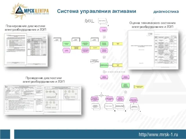 Планирование диагностики электрооборудования и ЛЭП Проведение диагностики электрооборудования и ЛЭП Оценка технического