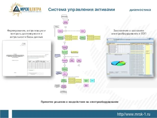 Формирование, актуализация и контроль достоверности и актуальности базы данных Принятие решения о