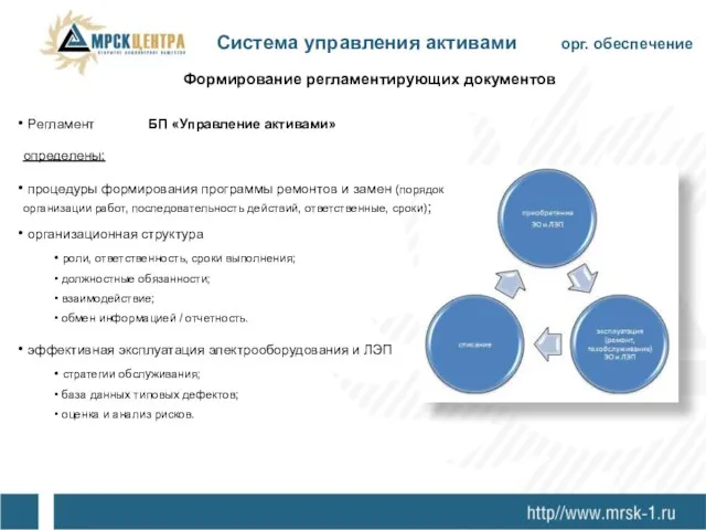 Формирование регламентирующих документов Система управления активами орг. обеспечение Регламент БП «Управление активами»