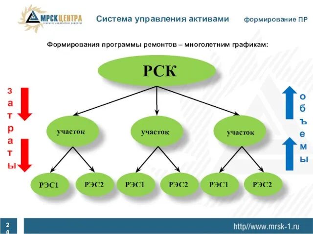 РСК участок участок участок РЭС1 затраты объемы РЭС2 РЭС1 РЭС2 РЭС1 РЭС2