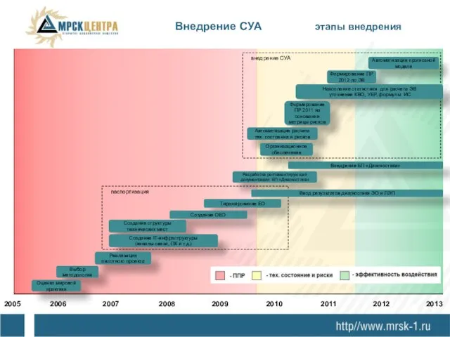 Внедрение СУА этапы внедрения 2005 2006 2007 2008 2009 2010 2011 2012