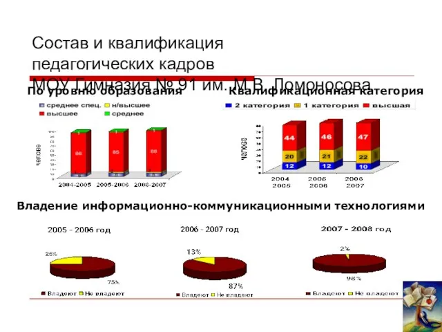 Состав и квалификация педагогических кадров МОУ Гимназия № 91 им. М.В. Ломоносова