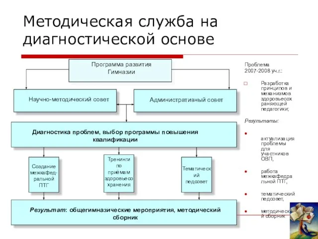 Методическая служба на диагностической основе Проблема 2007-2008 уч.г.: Разработка принципов и механизмов