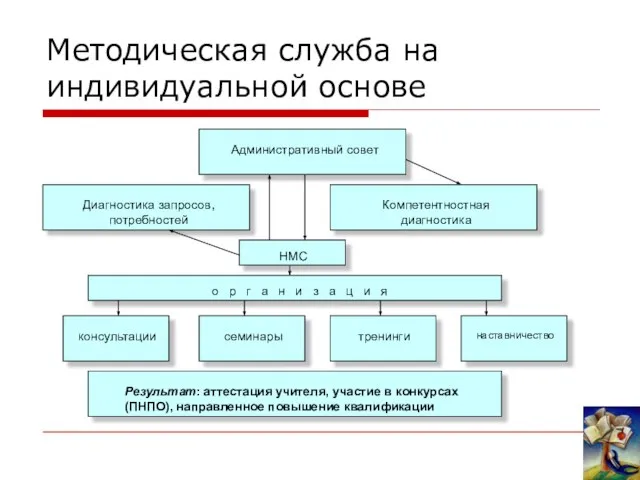 Методическая служба на индивидуальной основе