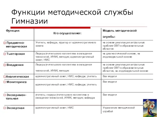 Функции методической службы Гимназии