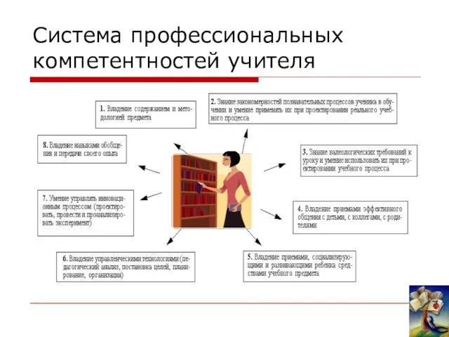 Система профессиональных компетентностей учителя