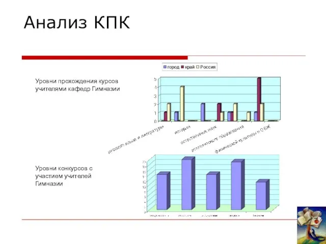 Анализ КПК Уровни прохождения курсов учителями кафедр Гимназии Уровни конкурсов с участием учителей Гимназии