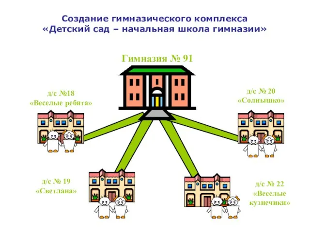 д/с №18 «Веселые ребята» д/с № 19 «Светлана» д/с № 22 «Веселые
