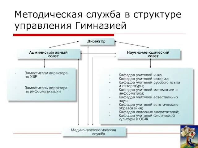 Методическая служба в структуре управления Гимназией Директор Медико-психологическая служба Научно-методический совет Кафедра