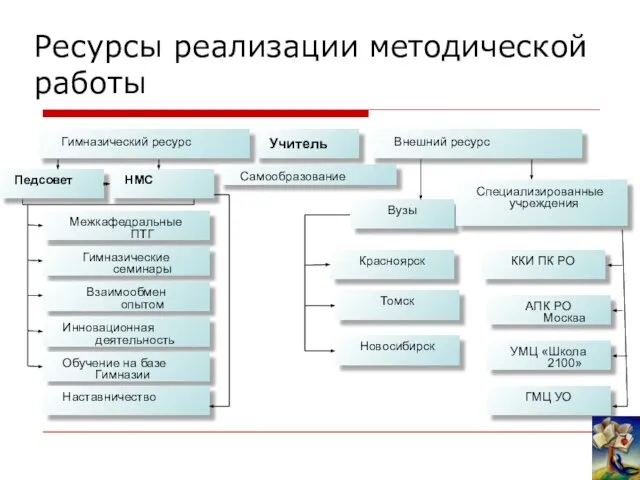 Ресурсы реализации методической работы Учитель Гимназический ресурс Внешний ресурс Самообразование НМС Педсовет