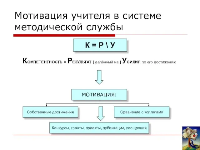 К = Р \ У Мотивация учителя в системе методической службы КОМПЕТЕНТНОСТЬ