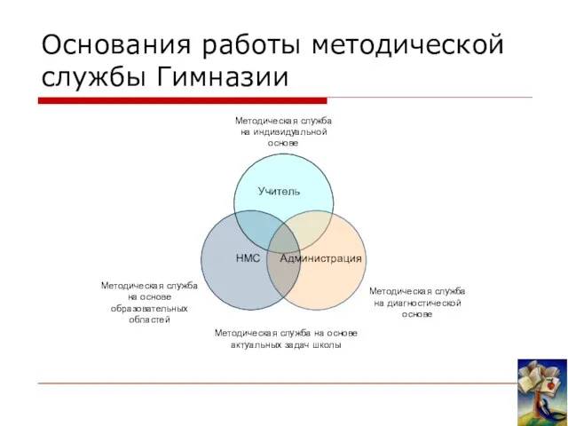 Основания работы методической службы Гимназии Учитель