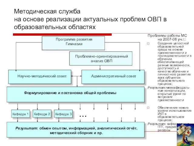 Методическая служба на основе реализации актуальных проблем ОВП в образовательных областях Проблемы