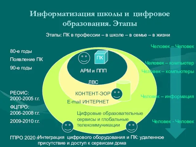 Информатизация школы и цифровое образования. Этапы Этапы: ПК в профессии – в