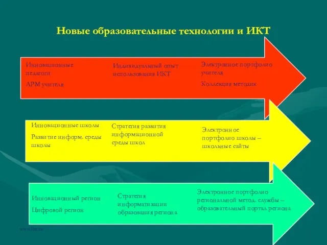 www.lbz.ru Новые образовательные технологии и ИКТ