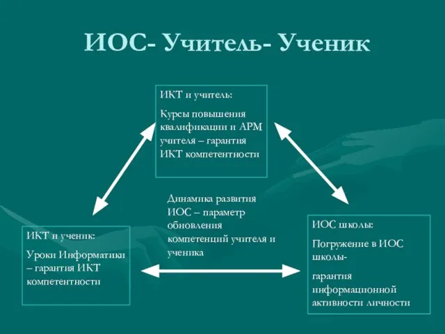 ИОС- Учитель- Ученик ИКТ и учитель: Курсы повышения квалификации и АРМ учителя