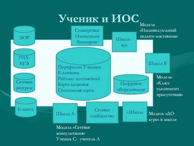 Ученик и ИОС Портфолио Ученика: Е-дневник Рейтинг достижений Карта здоровья Социальная карта