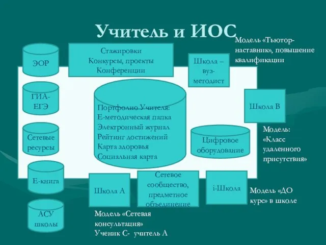 Учитель и ИОС Портфолио Учителя: Е-методическая папка Электронный журнал Рейтинг достижений Карта