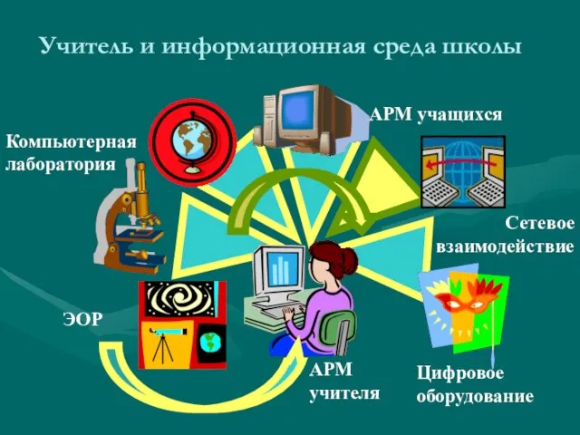 Учитель и информационная среда школы АРМ учителя Компьютерная лаборатория АРМ учащихся Цифровое оборудование ЭОР Сетевое взаимодействие