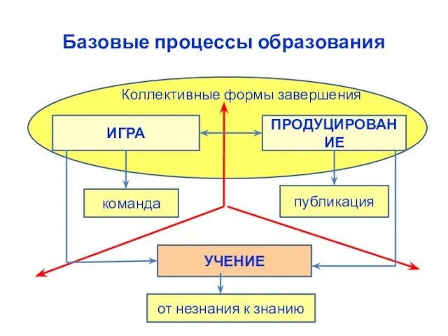 Базовые процессы образования Коллективные формы завершения ИГРА ПРОДУЦИРОВАНИЕ УЧЕНИЕ команда публикация от незнания к знанию