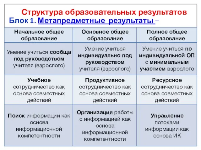 Структура образовательных результатов Блок 1. Метапредметные результаты –