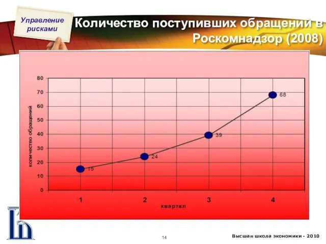 Количество поступивших обращений в Роскомнадзор (2008)