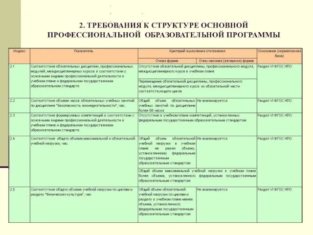 2. ТРЕБОВАНИЯ К СТРУКТУРЕ ОСНОВНОЙ ПРОФЕССИОНАЛЬНОЙ ОБРАЗОВАТЕЛЬНОЙ ПРОГРАММЫ