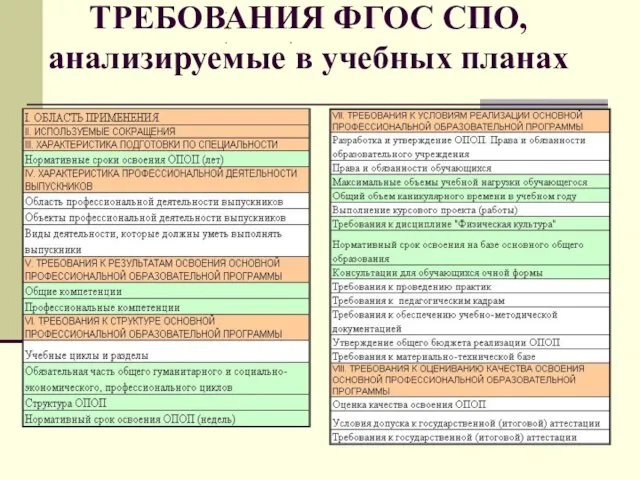 ТРЕБОВАНИЯ ФГОС СПО, анализируемые в учебных планах