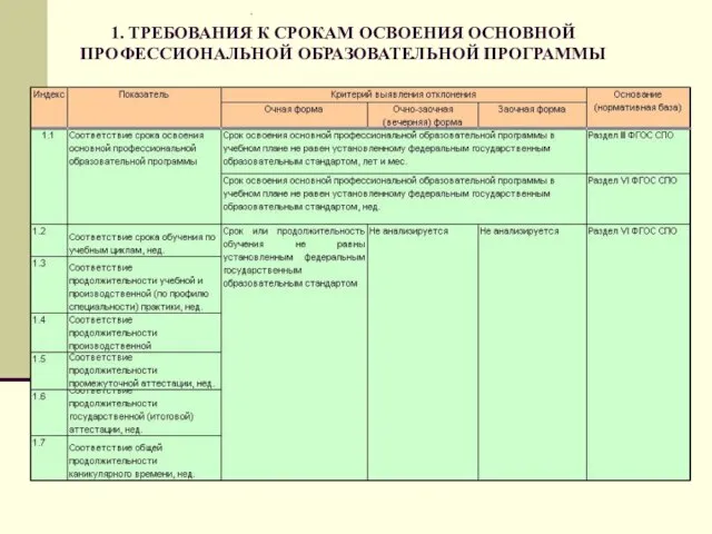 1. ТРЕБОВАНИЯ К СРОКАМ ОСВОЕНИЯ ОСНОВНОЙ ПРОФЕССИОНАЛЬНОЙ ОБРАЗОВАТЕЛЬНОЙ ПРОГРАММЫ