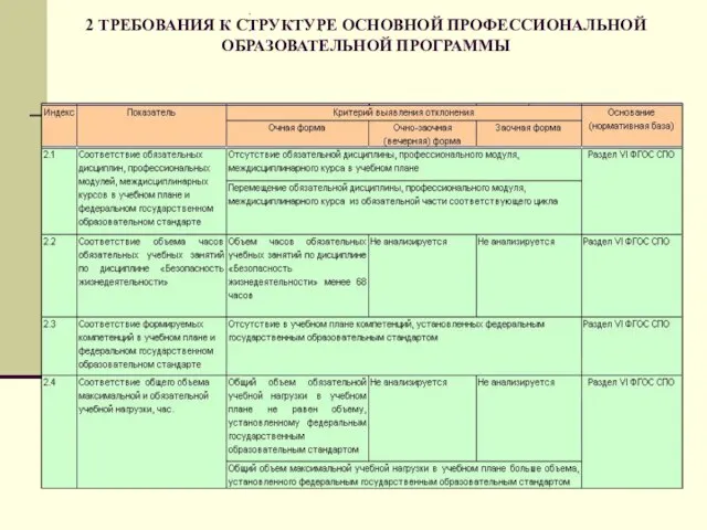 2 ТРЕБОВАНИЯ К СТРУКТУРЕ ОСНОВНОЙ ПРОФЕССИОНАЛЬНОЙ ОБРАЗОВАТЕЛЬНОЙ ПРОГРАММЫ