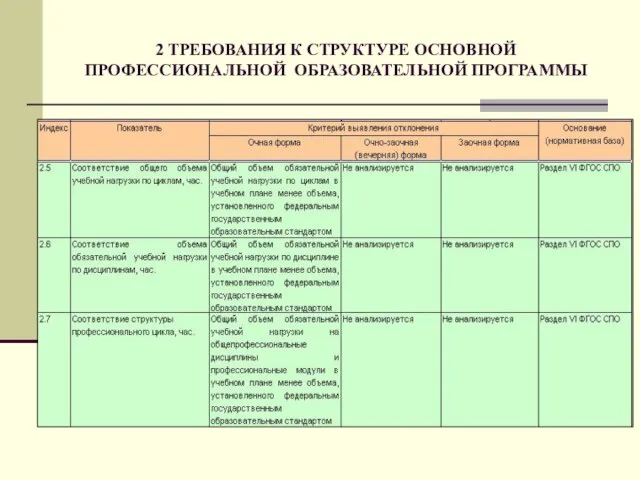 2 ТРЕБОВАНИЯ К СТРУКТУРЕ ОСНОВНОЙ ПРОФЕССИОНАЛЬНОЙ ОБРАЗОВАТЕЛЬНОЙ ПРОГРАММЫ