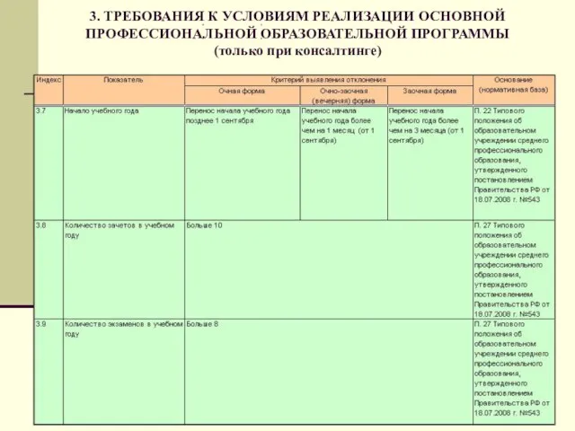 3. ТРЕБОВАНИЯ К УСЛОВИЯМ РЕАЛИЗАЦИИ ОСНОВНОЙ ПРОФЕССИОНАЛЬНОЙ ОБРАЗОВАТЕЛЬНОЙ ПРОГРАММЫ (только при консалтинге)