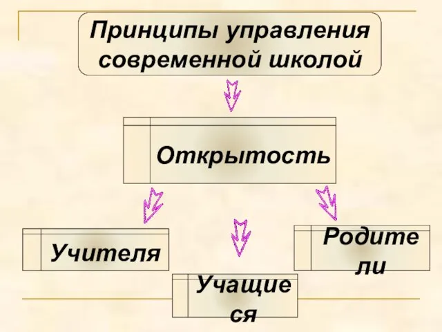 Принципы управления современной школой Принципы управления современной школой Открытость Родители Учащиеся Учителя