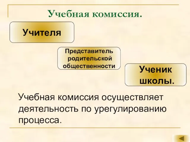 Учебная комиссия. Учебная комиссия осуществляет деятельность по урегулированию процесса. Учителя Представитель родительской общественности Ученик школы.