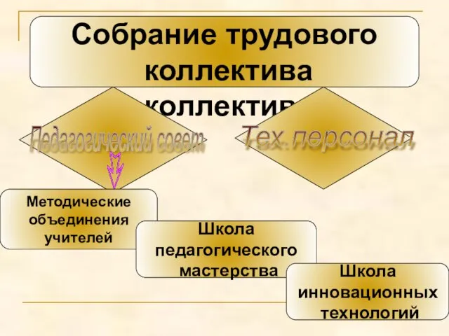 Собрание трудового коллектива Собрание трудового коллектива Педагогический совет Тех.персонал Методические объединения учителей