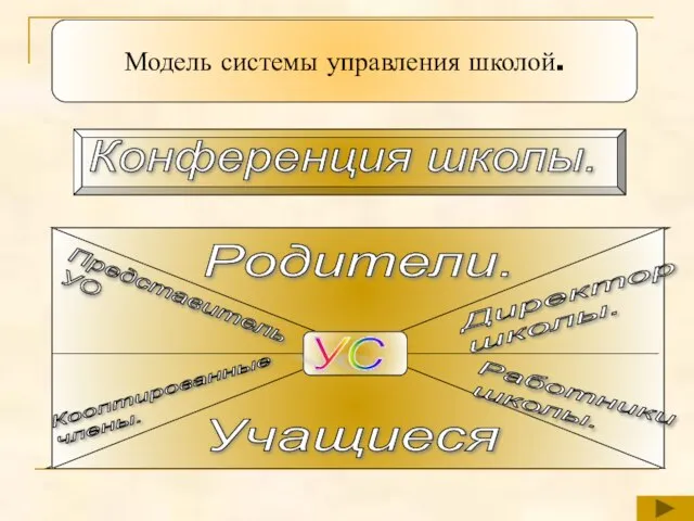 Конференция школы. Модель системы управления школой. Родители. Учащиеся УС Кооптированные члены. Представитель