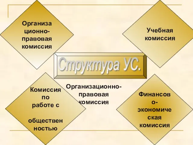 Организационно- правовая комиссия Организационно- правовая комиссия Финансово- экономическая комиссия Комиссия по работе