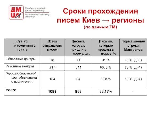 Сроки прохождения писем Киев → регионы (по данным ТМ)