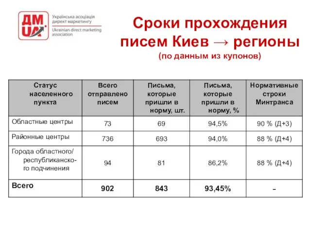 Сроки прохождения писем Киев → регионы (по данным из купонов)