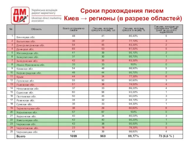 Сроки прохождения писем Киев → регионы (в разрезе областей)