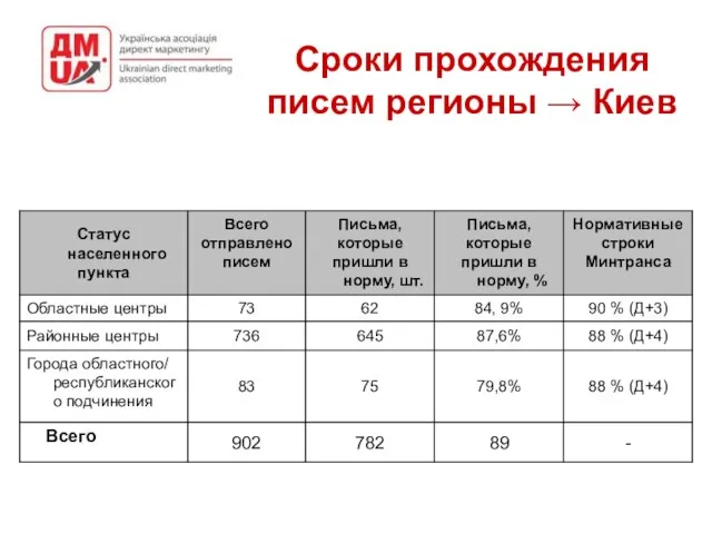 Сроки прохождения писем регионы → Киев